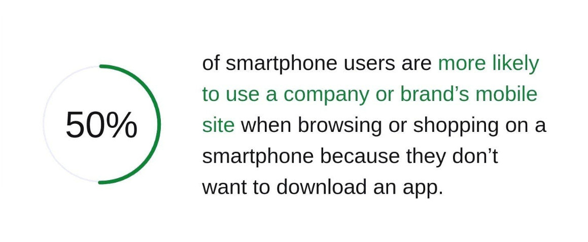 A graphic showing that 50% of smartphone users are more likely to use a mobile site because they don't want to download an app.